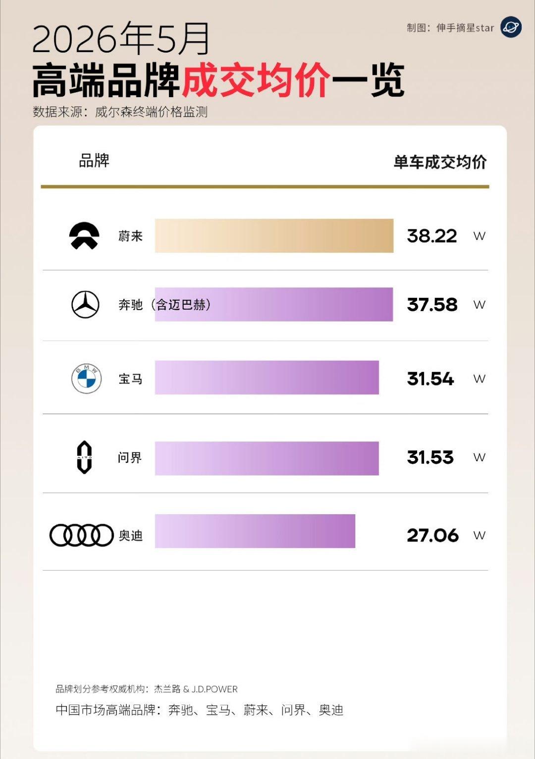 得益于蔚来ES9和蔚来ES8的热销26年5月蔚来的成交均价已经来到了38.22W