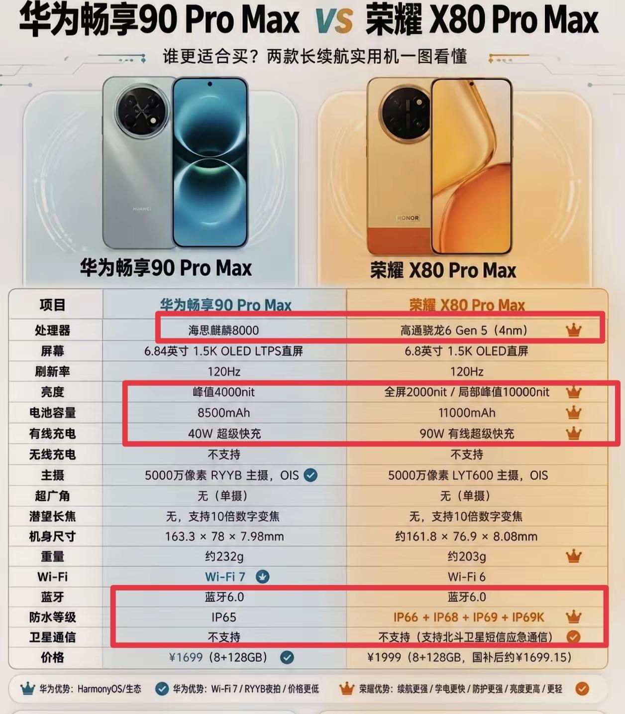 坏了！荣耀这是奔着华为去的啊，而且明显赢了一筹看了下华为畅享90PM和荣耀X