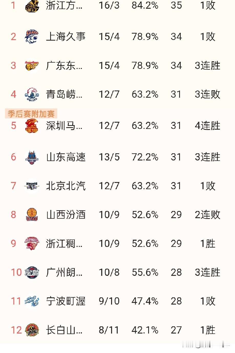 从今年的CBA赛程来看分析，20只球队，现在一共打了19场，还有21场，浙江方兴