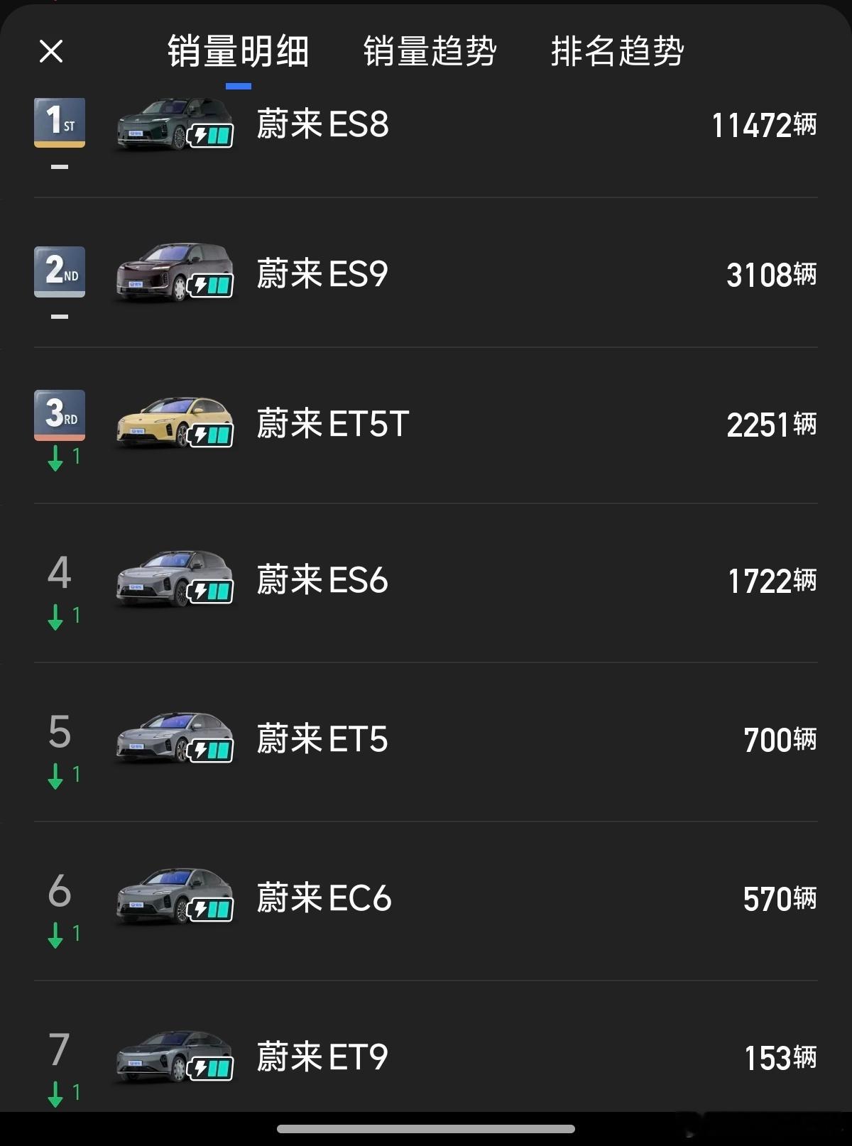 5月份短短的几天内，总共交了3000多辆蔚来ES9，一个均价差不多将近60万的产