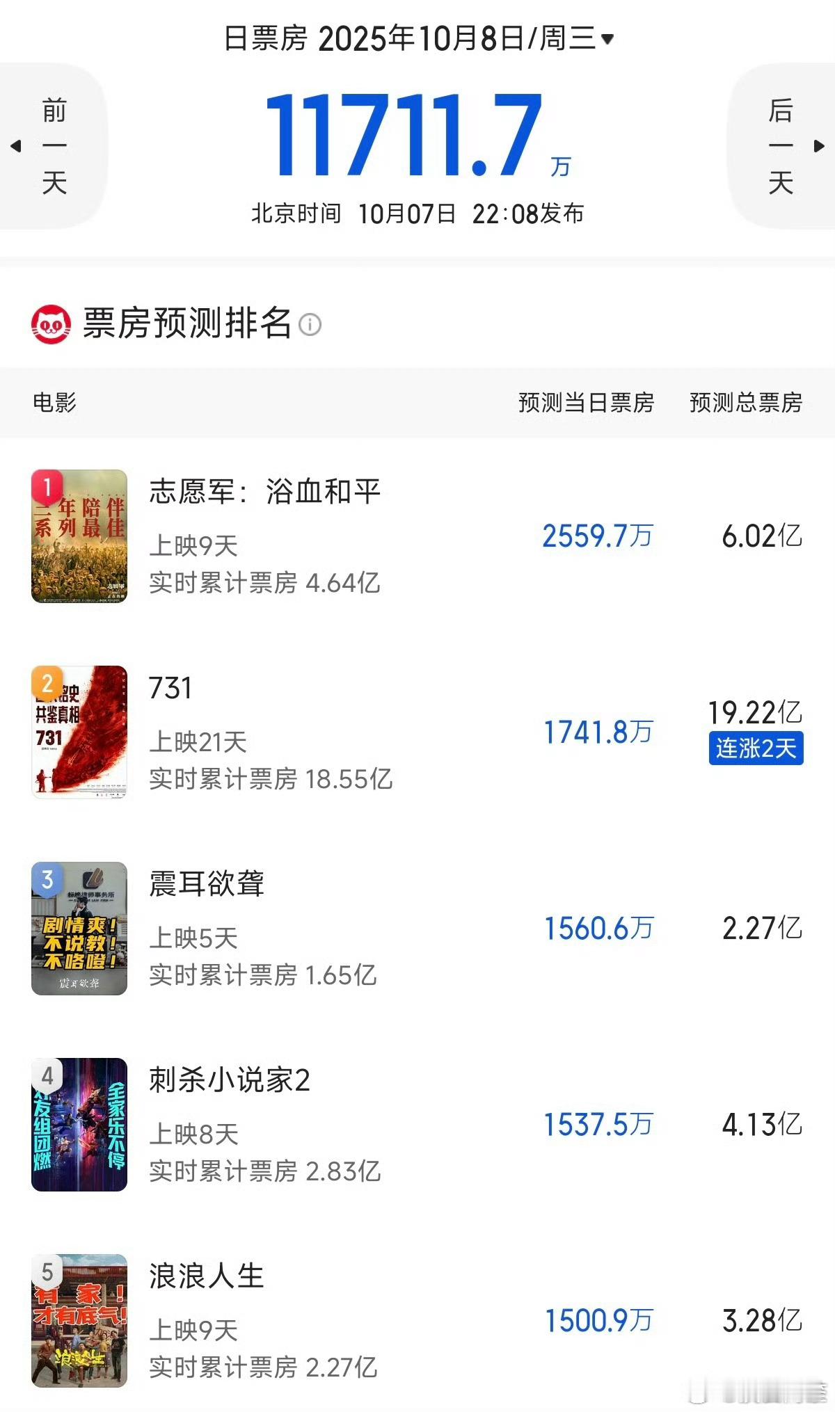 国庆档期票房总共是12亿……以往就是一部电影的量，现在竟然是整个档期[笑着哭][泪