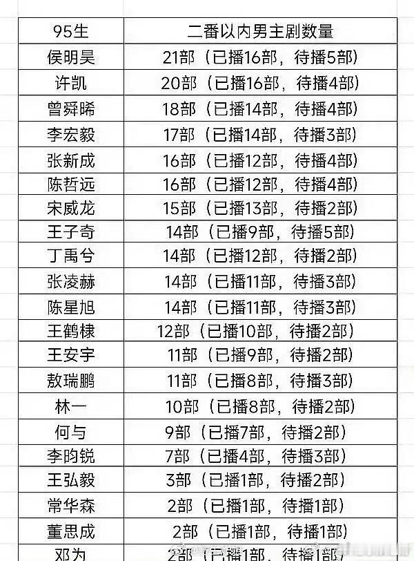 侯明昊许凯已经演了20部男主剧还在待爆