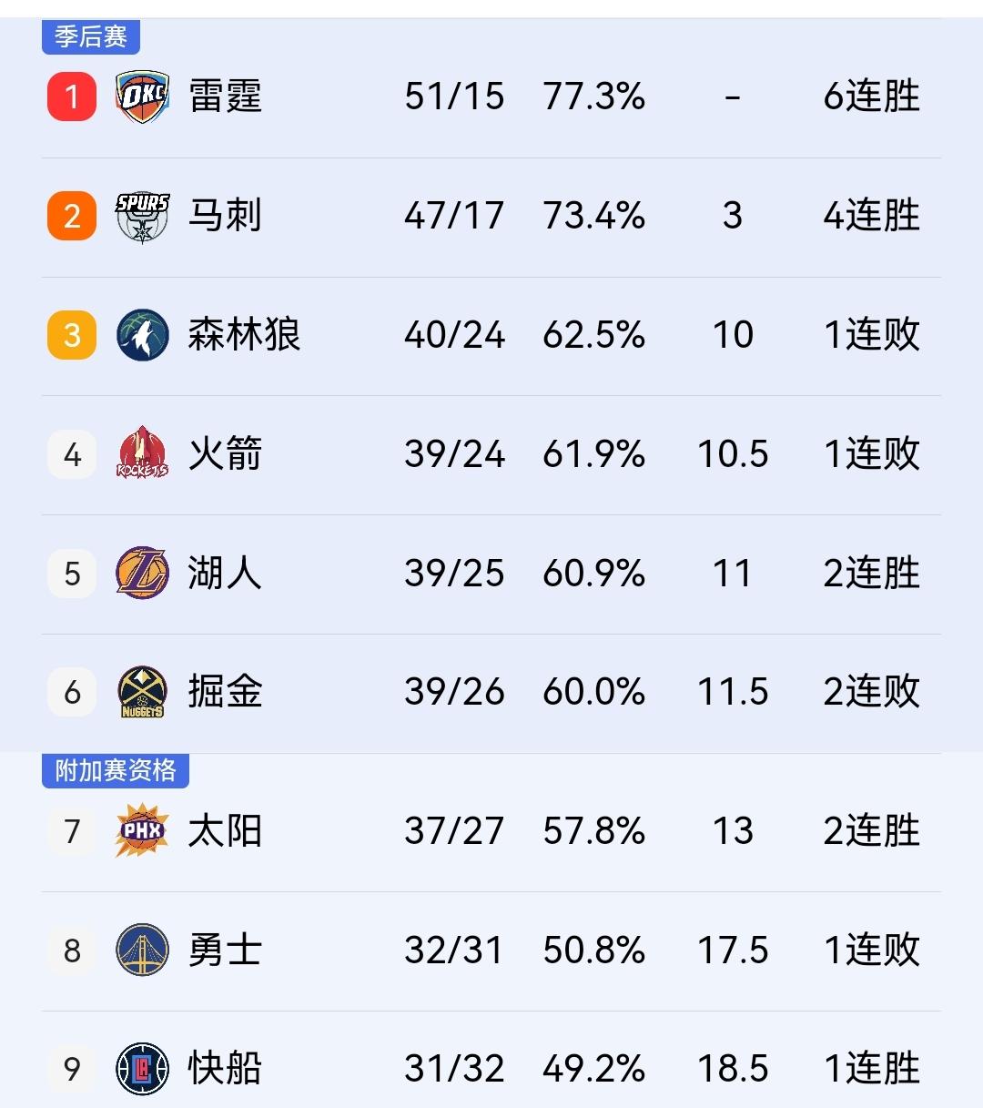 雷霆129-126胜掘金，湖人渔翁得利，排名超越掘金来到第五位。今天进行的一