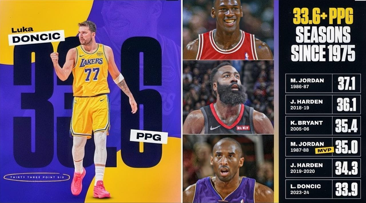 东契奇本赛季目前场均33.6分，在剩下的9场比赛，要想超哈登赛季场均得分34.3