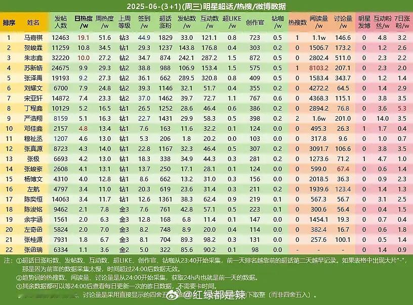 楼人超话数据​​​
