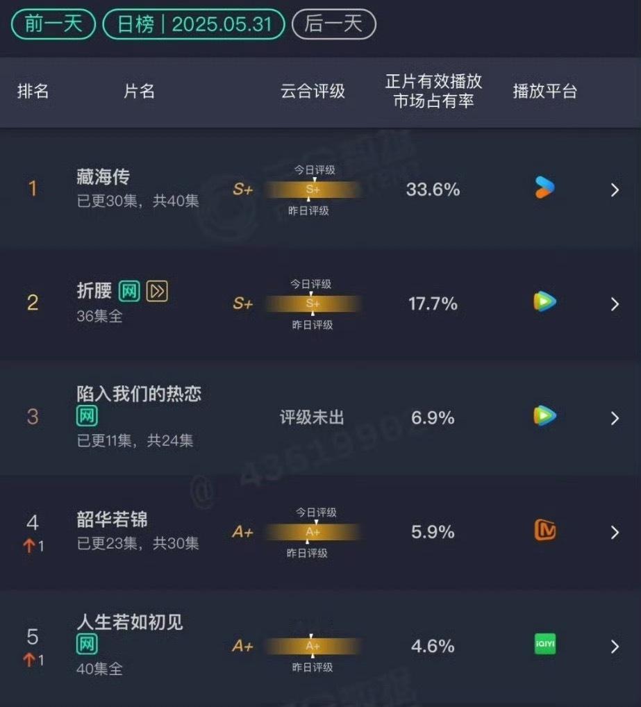 月活马上被红果超了的吊车尾平台👖居然播出了占比33%的好成绩🐧🥝两