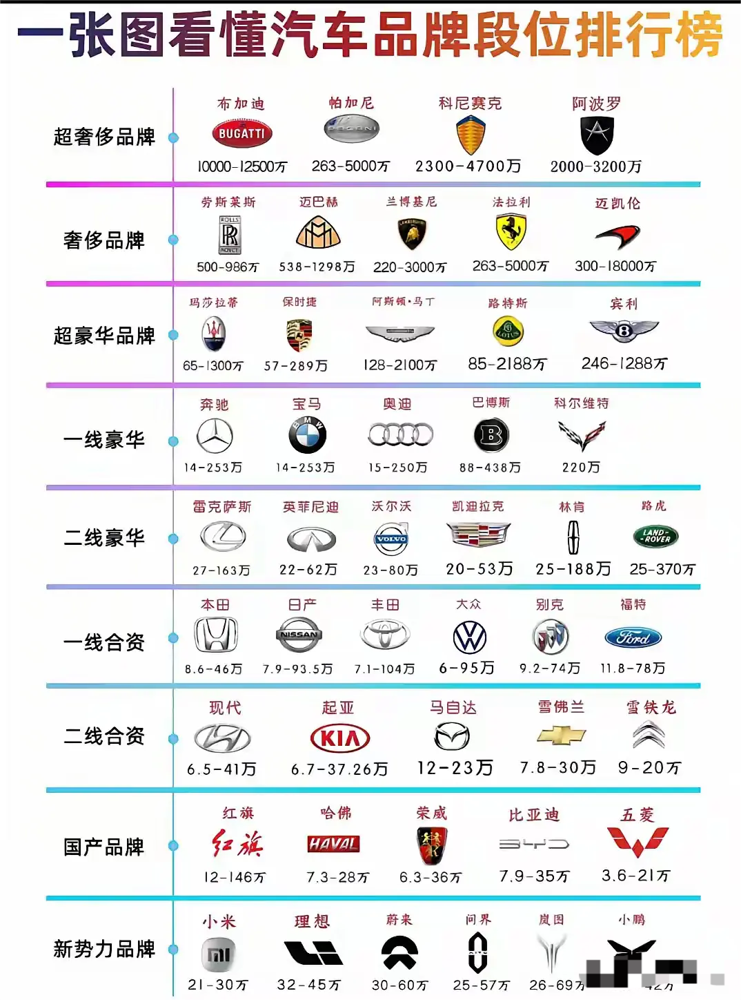 看看你的车属于哪个段位。