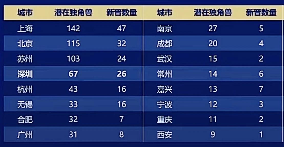 苏州的潜在独角兽🦄数量竟然超过了深圳，这确实很意外!12月13日，《GEI中