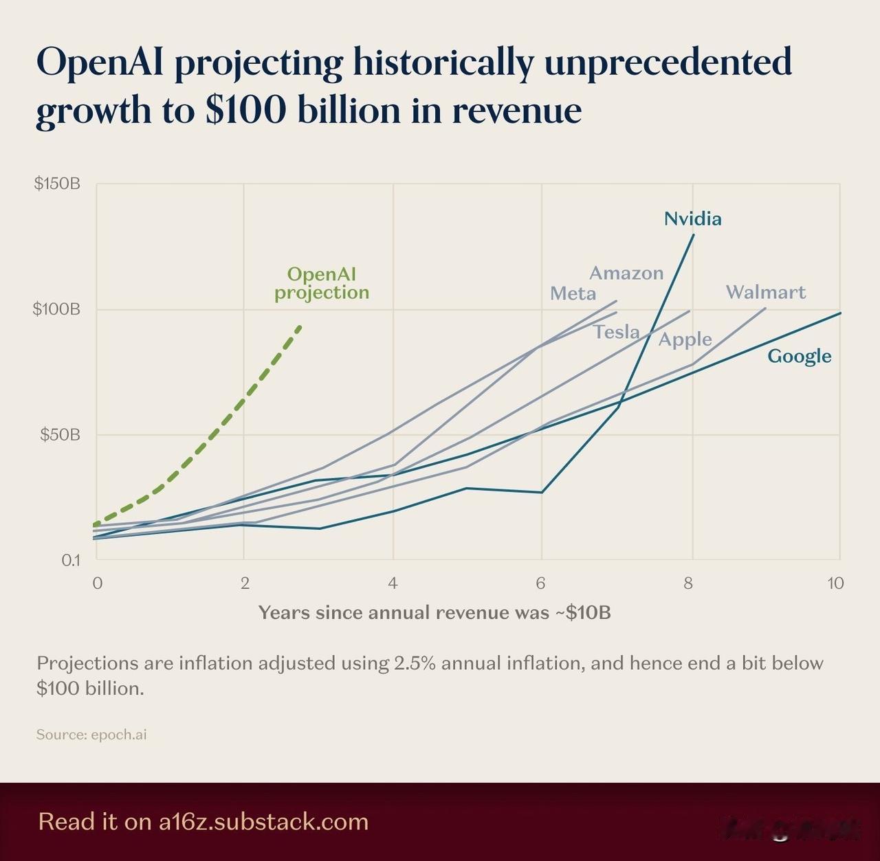 OpenAI预计将实现史无前例的增长，营收将达到1000亿美元。根据