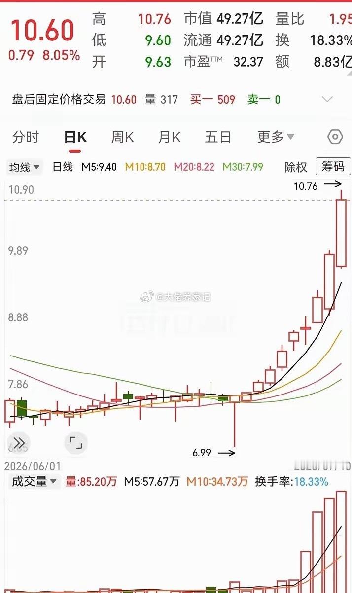 真的是太无语了！在走势起飞前，被主力洗了出去。如今走势居然十连阳了，突破了10块