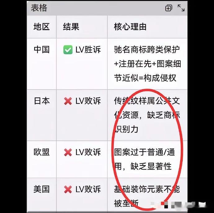 最高检点名LV了，其实LV一直在用商标专利在全世界碰瓷，这个不是重点，因为洋品牌