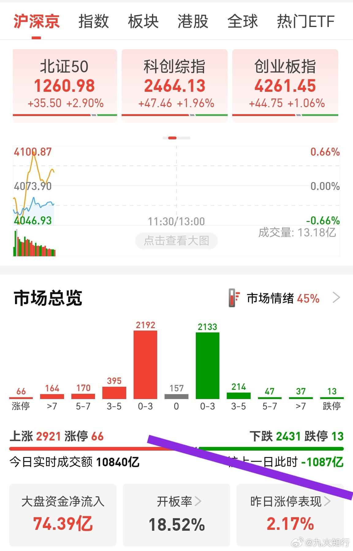 半小时缩量近1100，但指数是涨的，好在个股终于涨多跌少。这是一个重要信号，说明