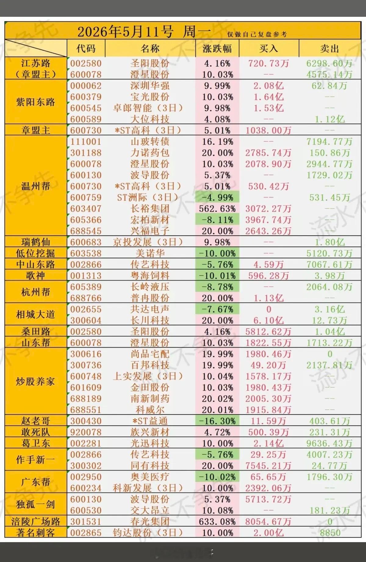 5.11周一看看游资大佬们都买了啥？游资抢筹龙虎榜！章盟主：*ST高
