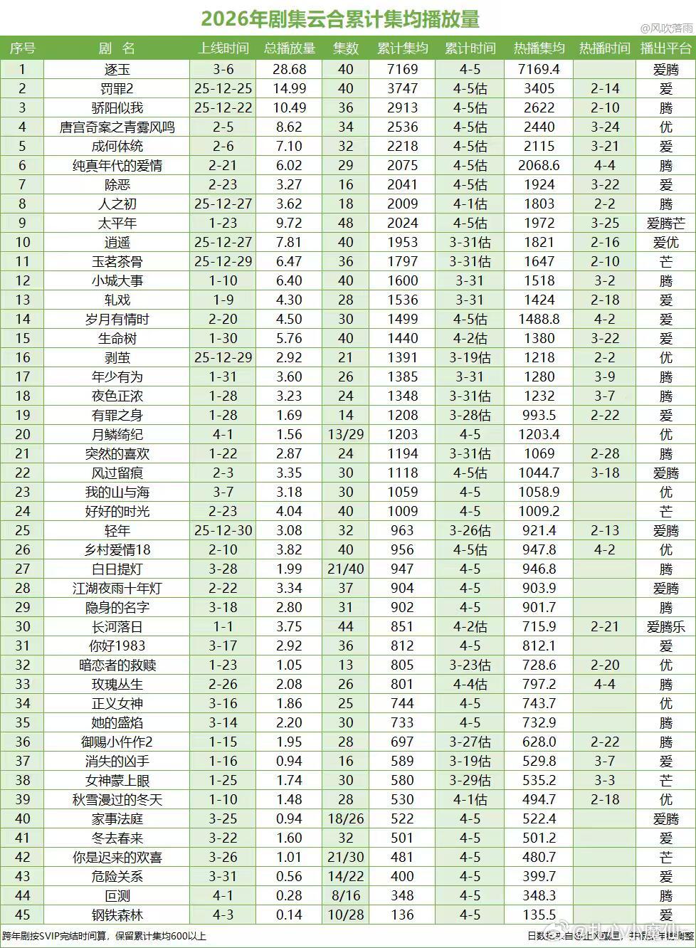 云合集钧播放量（统计至4.5逐玉已经7100+w，大爆剧的均集了，但貌似没人拿