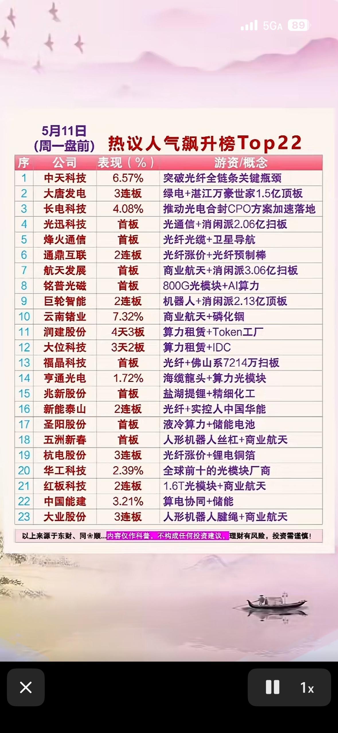 5月11日盘前热点股市行情热榜，中天科技领跑。5月11日盘前热点股市行情热榜
