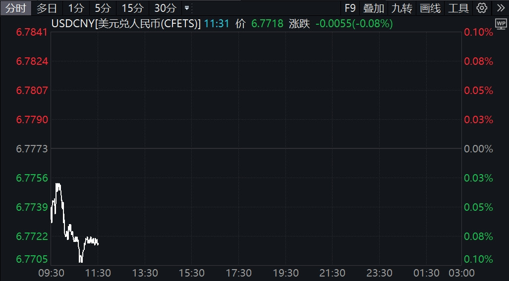 人民币中间价调贬14个基点报6.7948, 在岸离岸汇率双回升