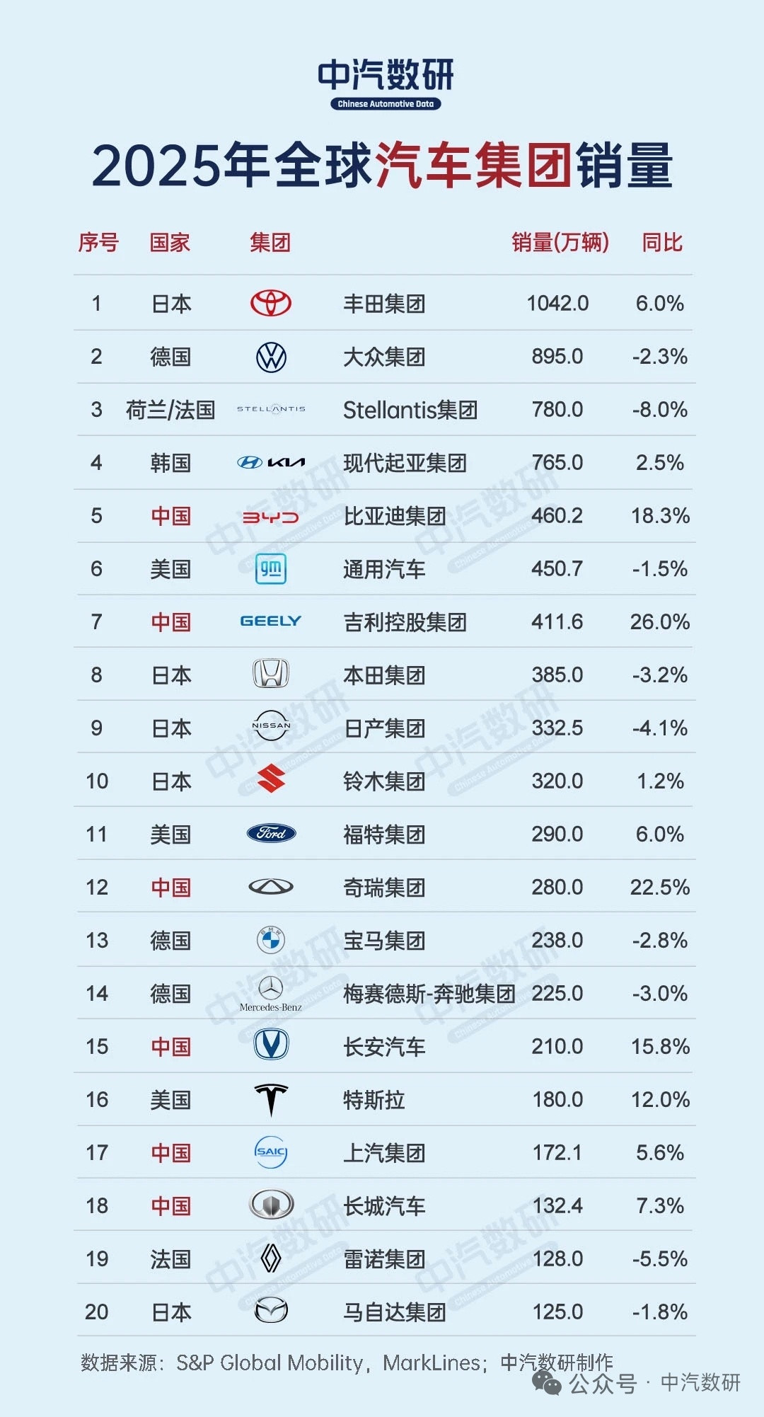 2025年全球汽车集团销量丰田继续破千万，前四名的领先幅度很大比亚迪第5，超越通