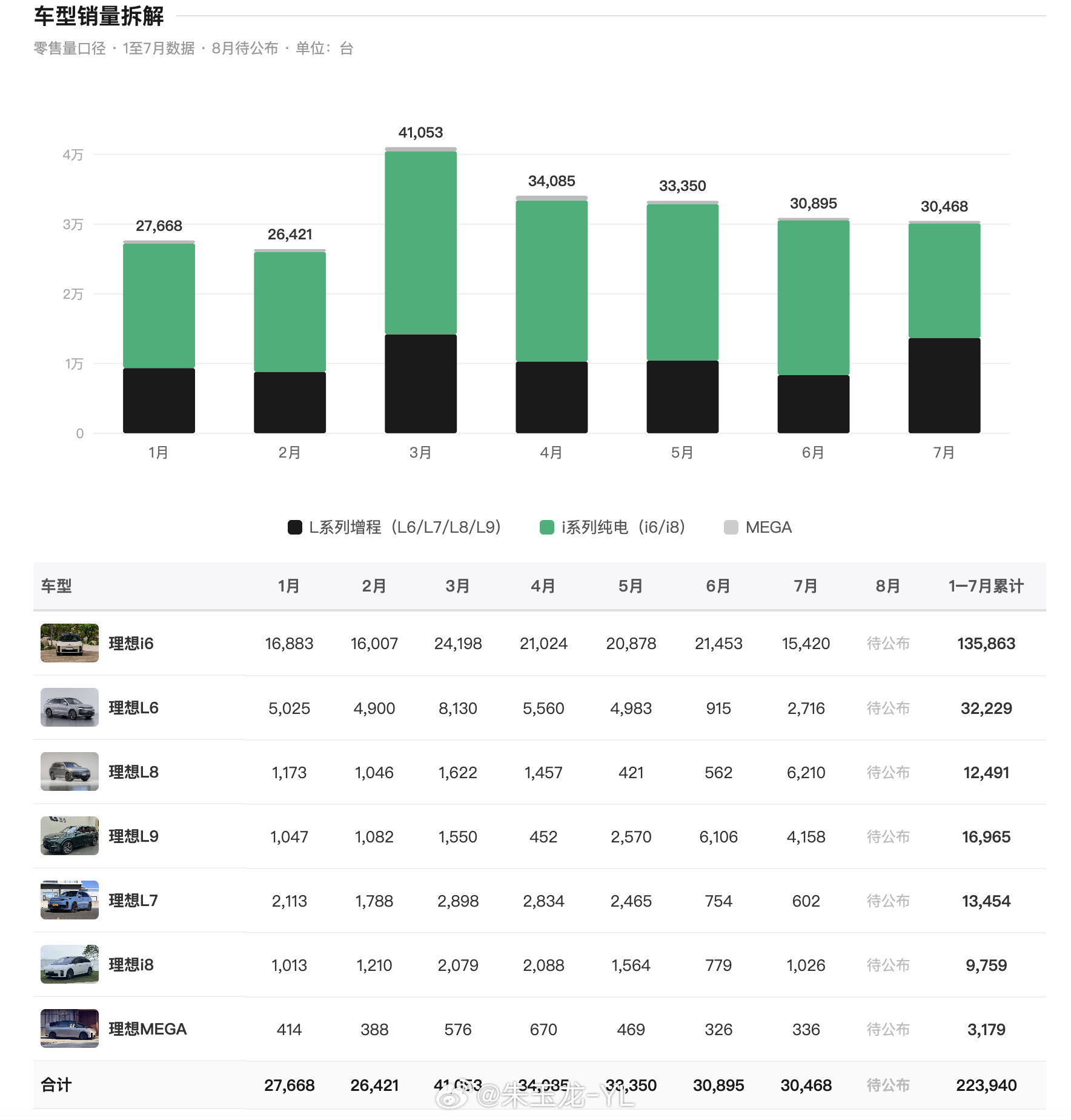 理想汽车的8月销量是37,679，环比提升7000台，明细估计要等后续公布估摸着