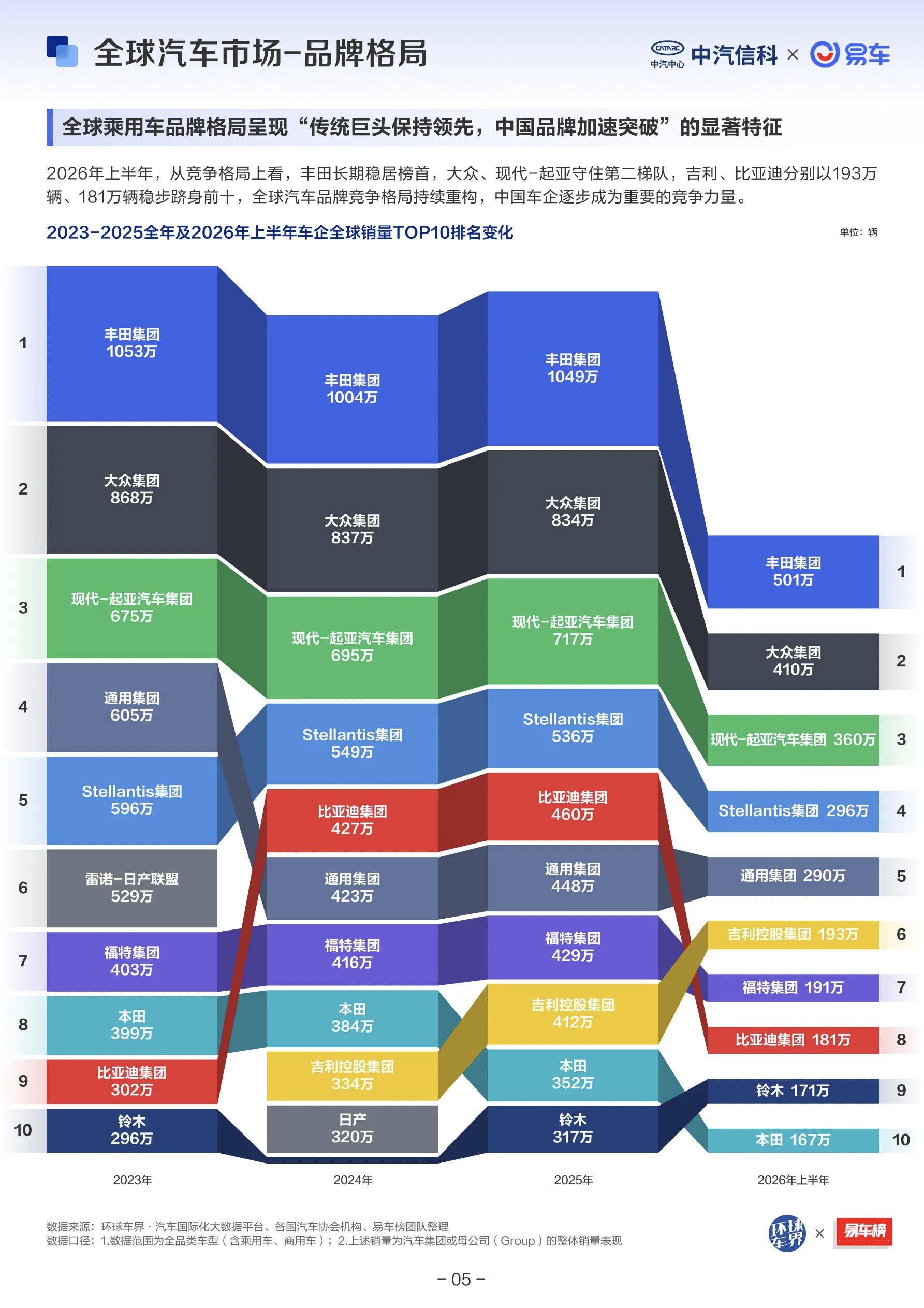 上半年全球车企销量TOP10丰田501万大众410万现代360万Stell