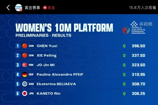 新加坡世锦赛10米女台预赛刚刚结束。陈芋汐以总分396.50分（第一名），进入