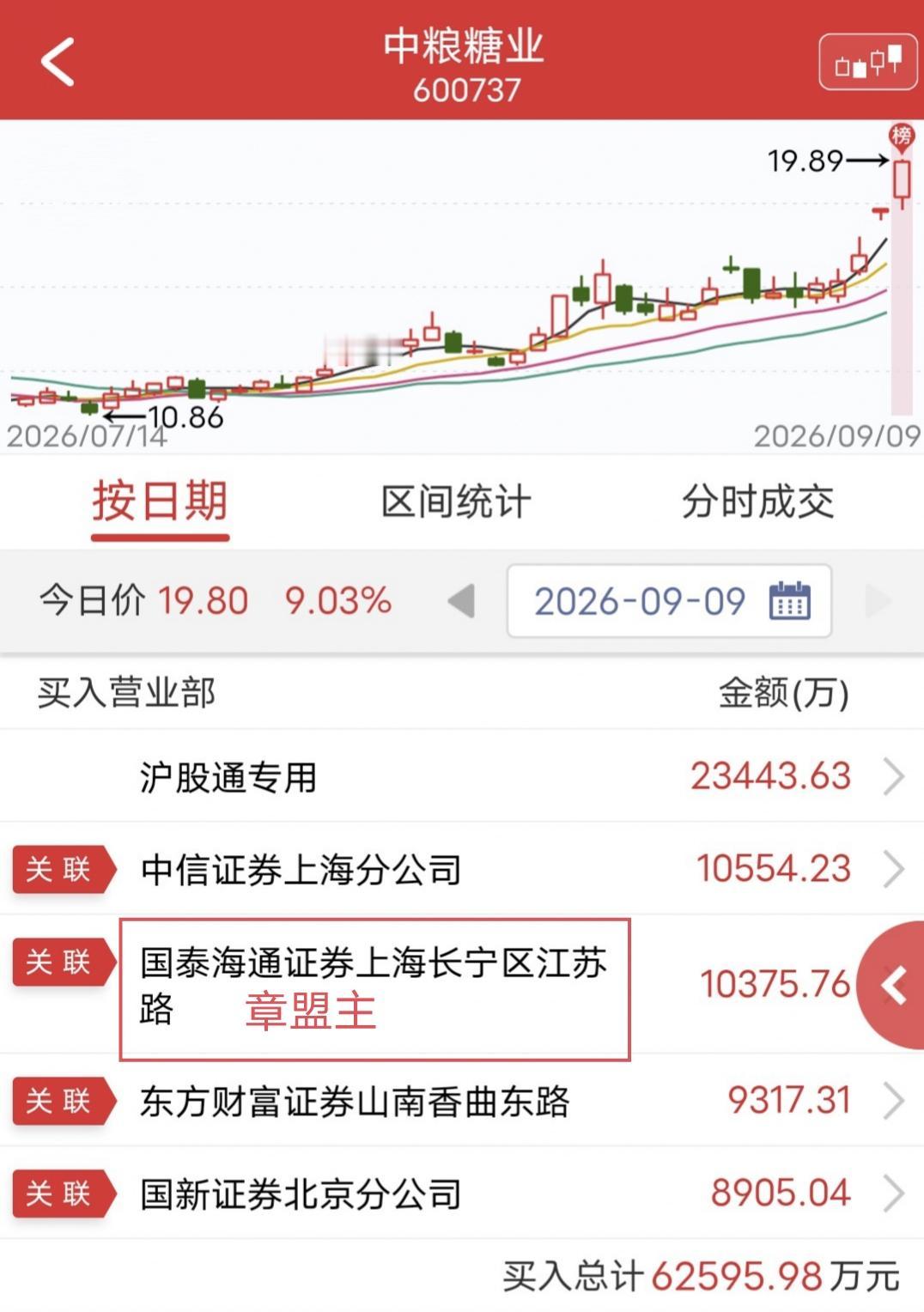 章盟主爆买1个亿！今天中粮糖业大涨9个点，但未能封板。盘后龙虎榜显示，章