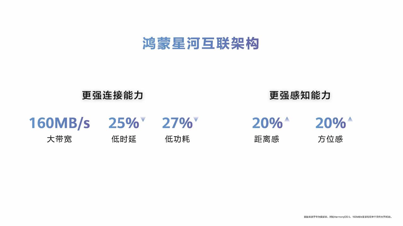 回溯鸿蒙系统的发展之路，2019年它以“打破设备孤岛”为目标诞生，2024年鸿蒙