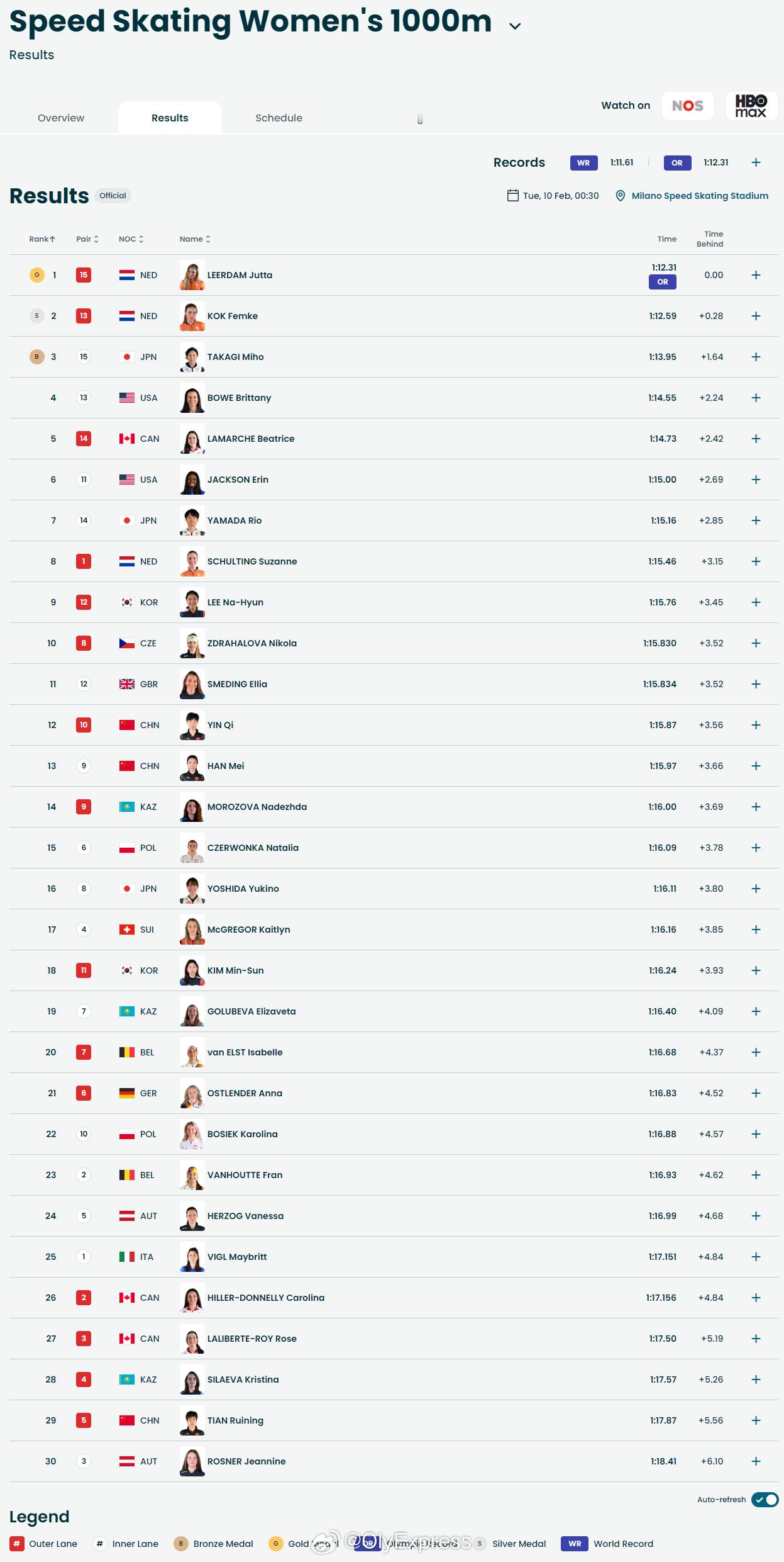 【冬奥速滑女子1000米荷兰包揽金银牌】冬奥会2月9日，冬奥会速滑女子1000