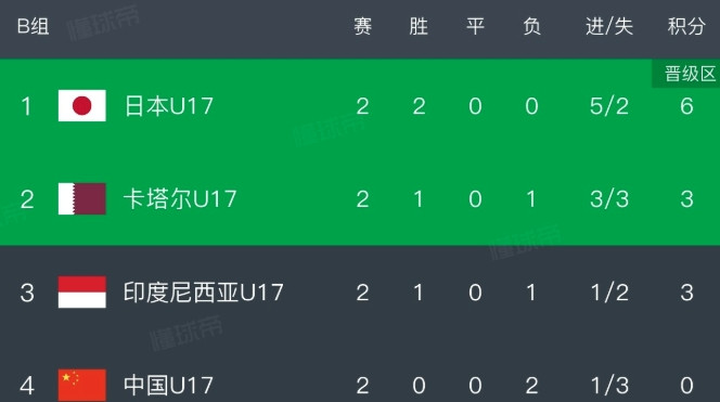 U17国足两连败，但依然可以躺进世少赛