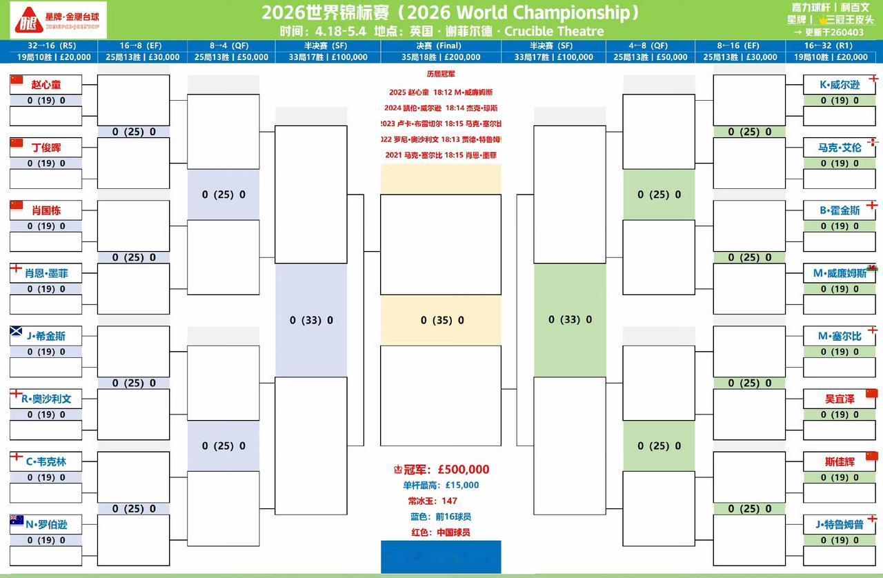 今年世锦赛正赛11人阵容和去年的10人惊人的相似，只多了一位新人国强。赵心童能