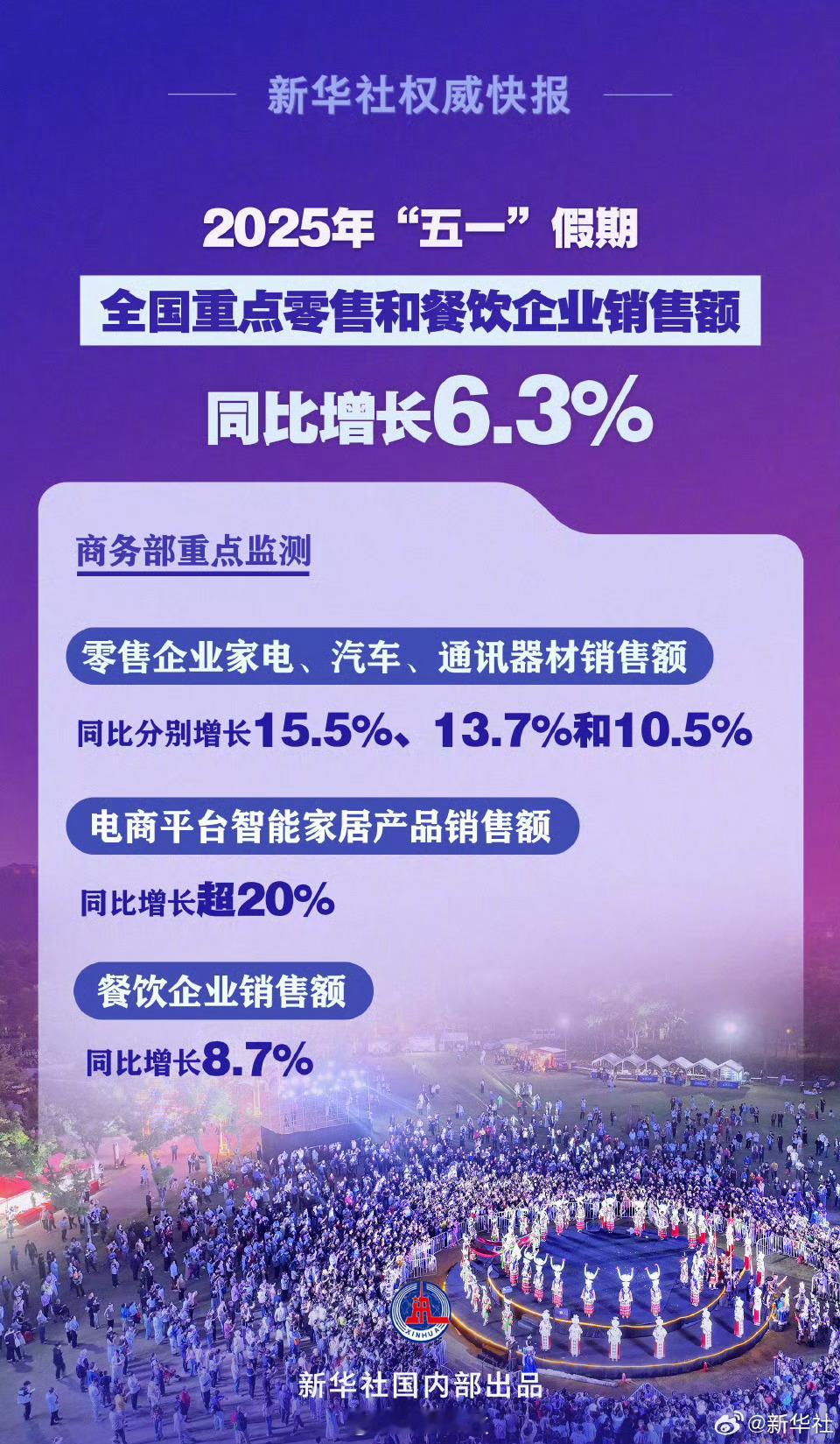 五一假期全国消费市场数据来了五一假期算正式结束了，从各种消费数据来看形式一片大好