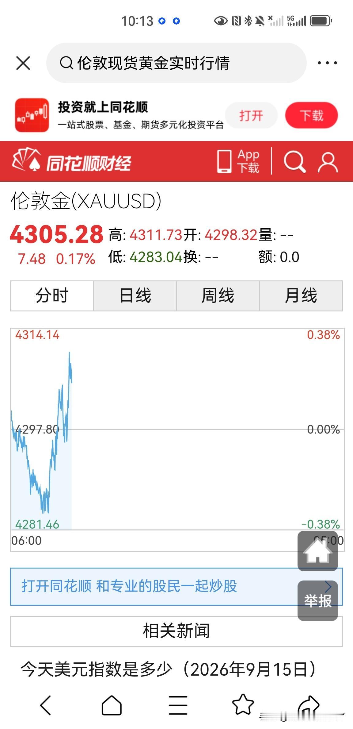 伦敦现货黄金价格突破4300美元一盎司，最高到了4311美元一盎司，昨晚收盘于4