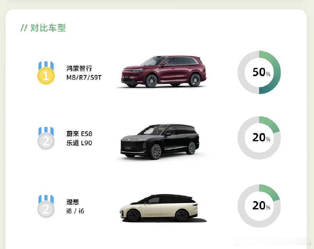 从M7对比的车型中可以看出，鸿蒙智行对于25-45万用户认知的渗透，肉烂在锅里是