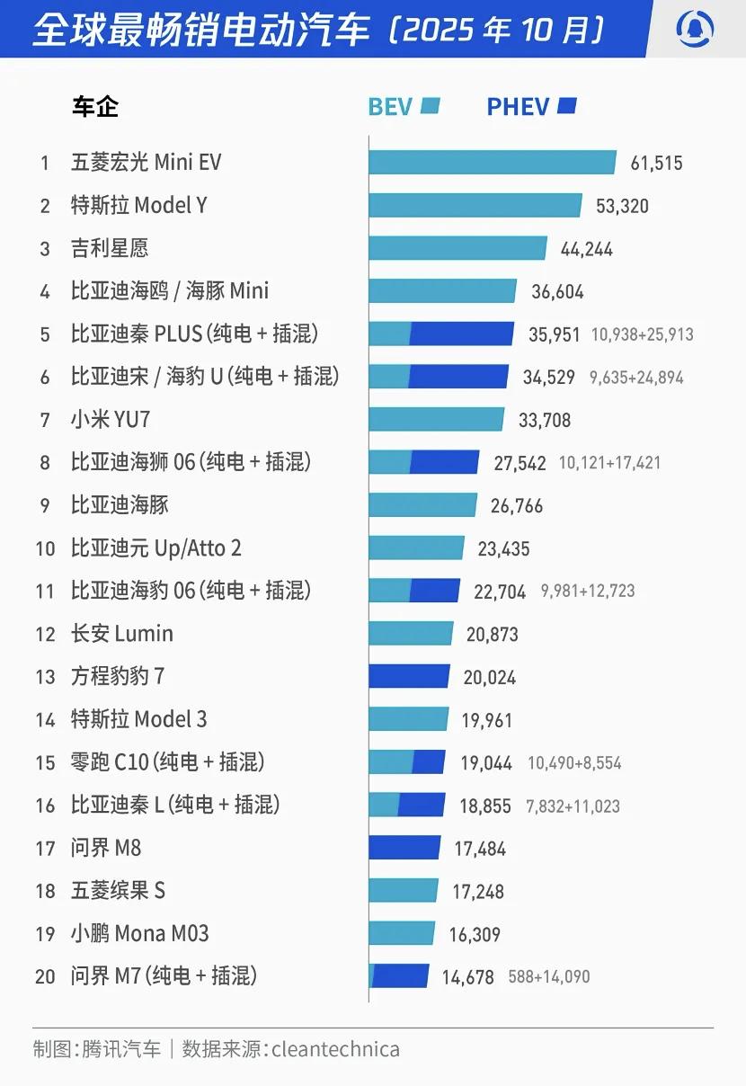 10月的全球电动车销量榜单，冠军易主。特斯拉ModelY以53320