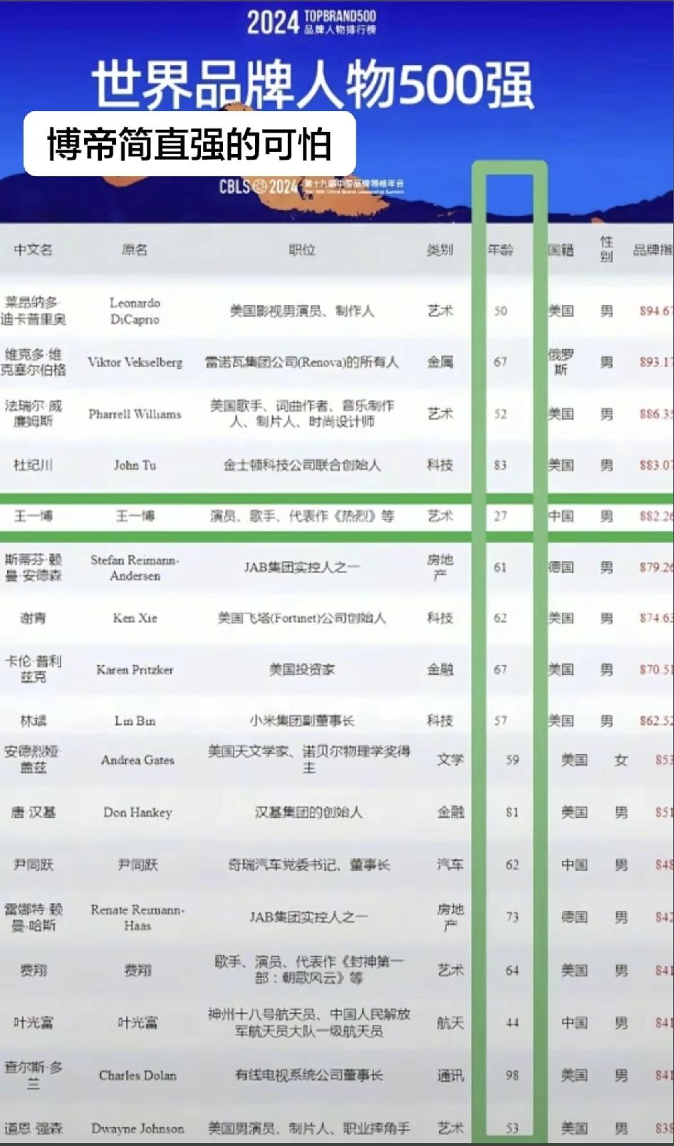 王一博强的可怕[加油][加油]一众年龄里他还在2字头[点赞][点赞][点赞]王一博