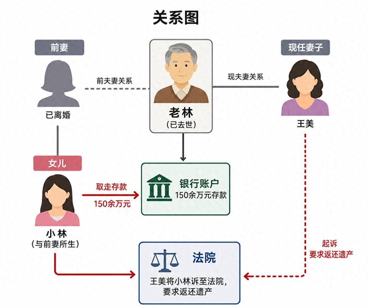 湖北武汉，一老父亲去世后，银行账户里150余万元存款被亲生女儿全部取走，继母随即