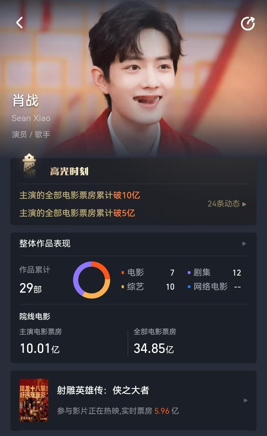 【肖战主演电影票房超10亿】据灯塔专业版数据，演员主演的全部电影累计票房已突