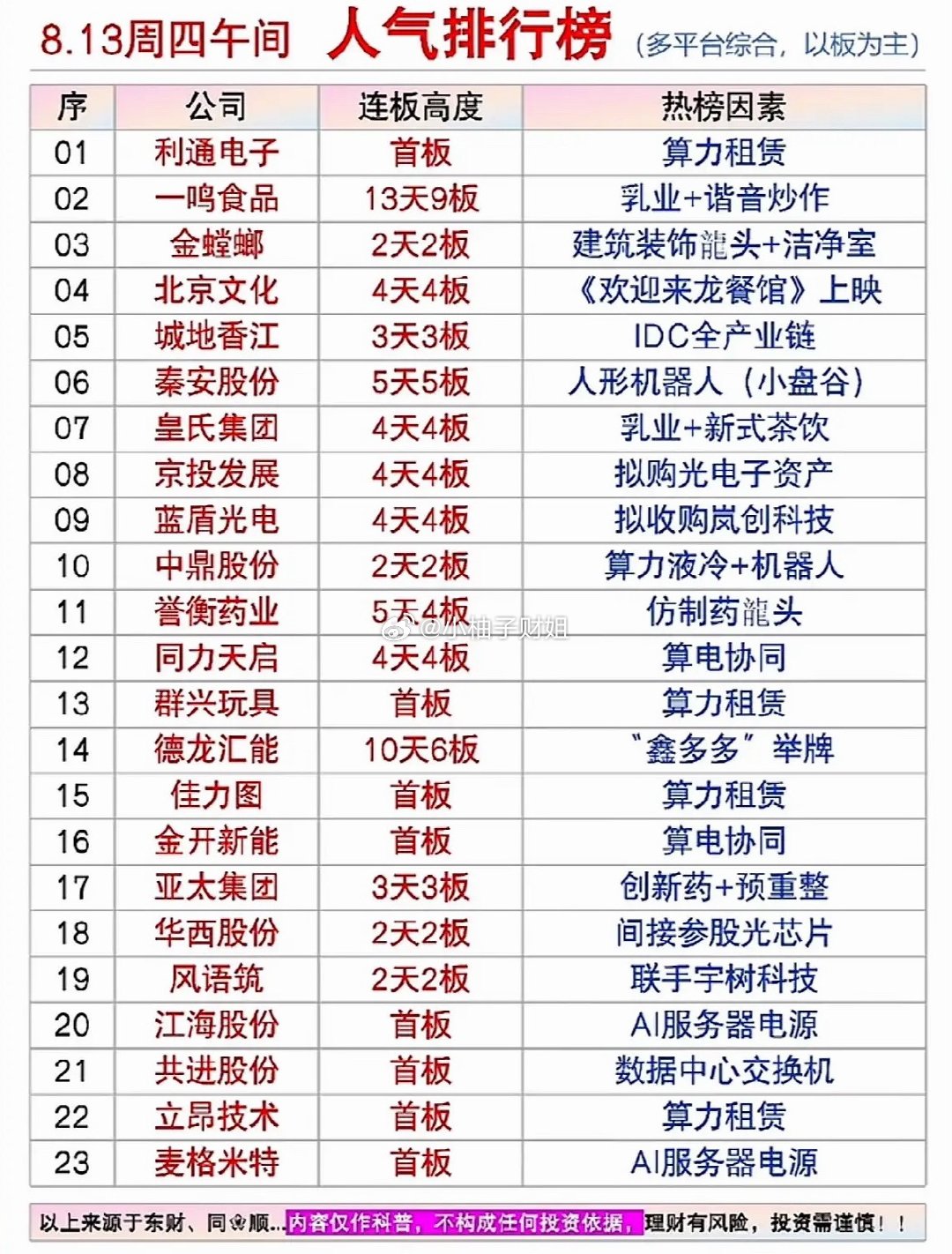 8月13日上午人气个股，股市排行榜，公司热度排行。