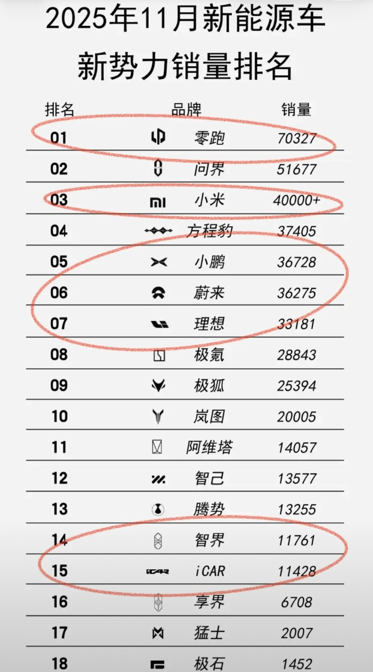 新势力车企又要洗牌了吗？零跑汽车简直无人能敌，问界稳坐高端，小米被产能限制在前三