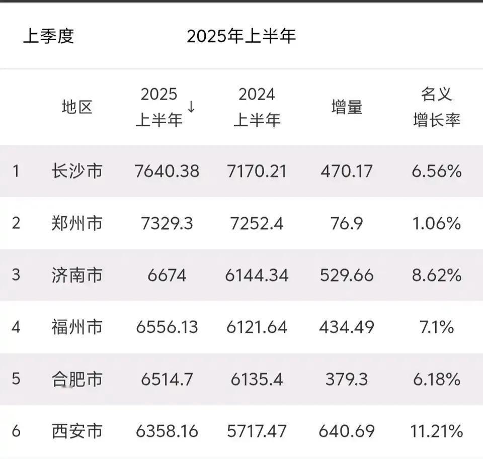 不知不觉的，今年上半年济南已经冲到全国前17了。要知道，几年前济南还在全国