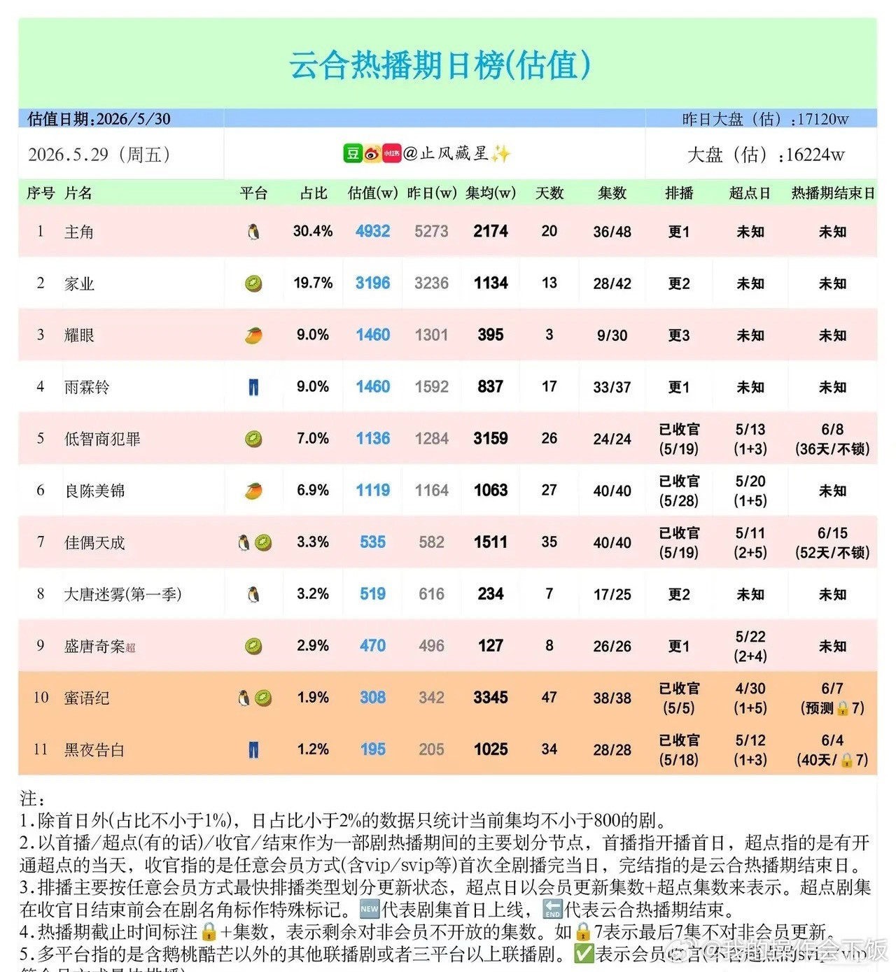 云合数据出炉！《主角》断层领跑，《家业》紧追不舍5月29日云合热播期日榜来了！大