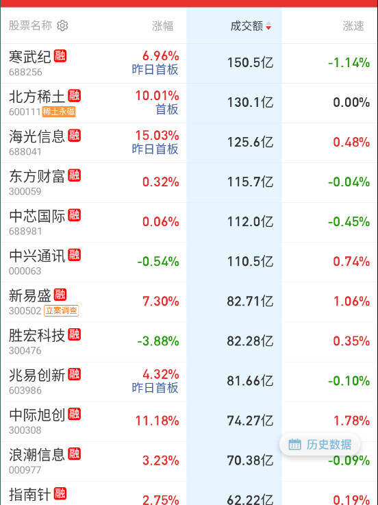 今天成交量居前的，涨幅就温柔很多了。​​​