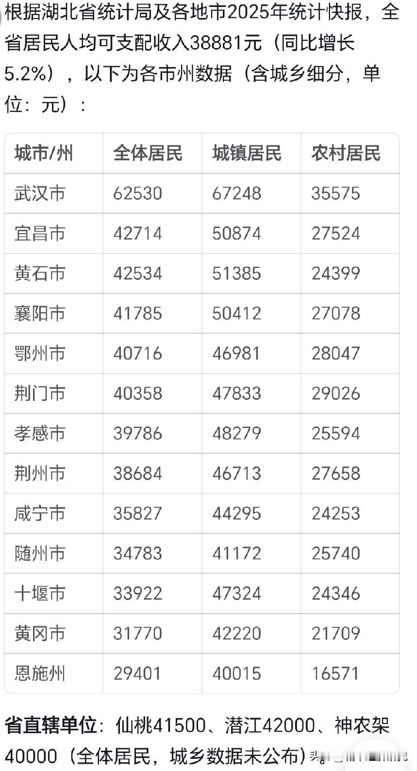 2025年湖北各城市人均可支配收入数据水平情况示意图，图片里属于2025年湖北各