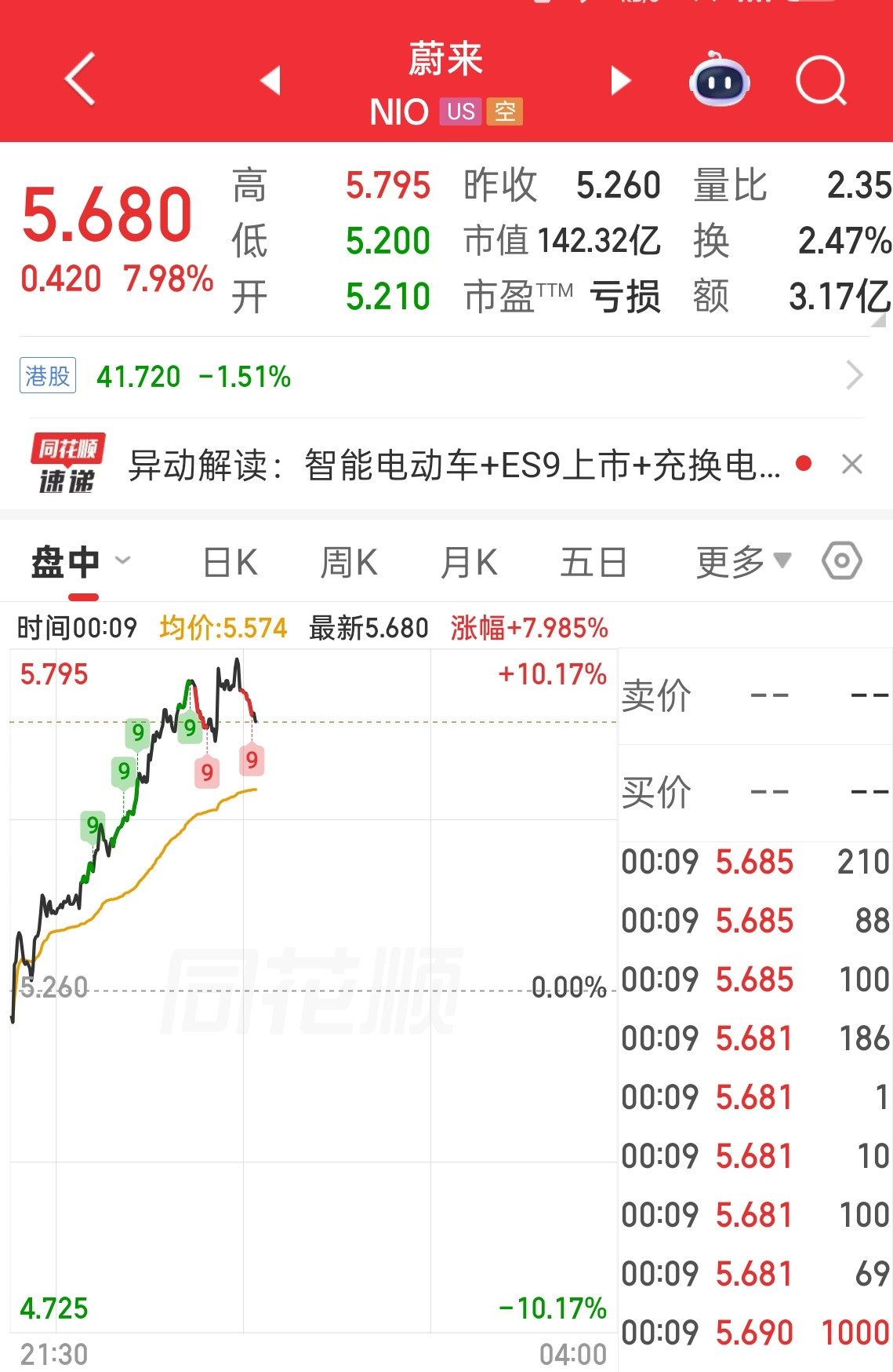 看来资本市场对于蔚来ES9的发布会还挺认可的买断价49.8万元起跳，价格够有诚意