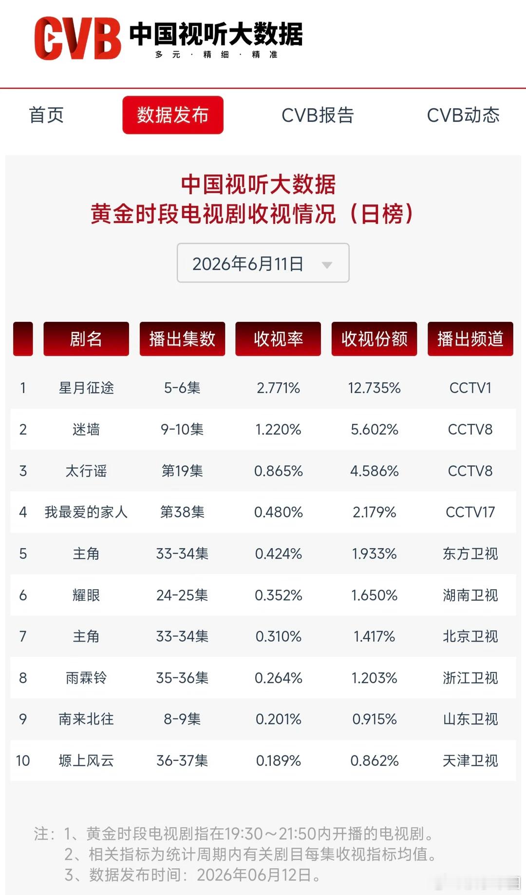 《家业》之后没人关注CVB了