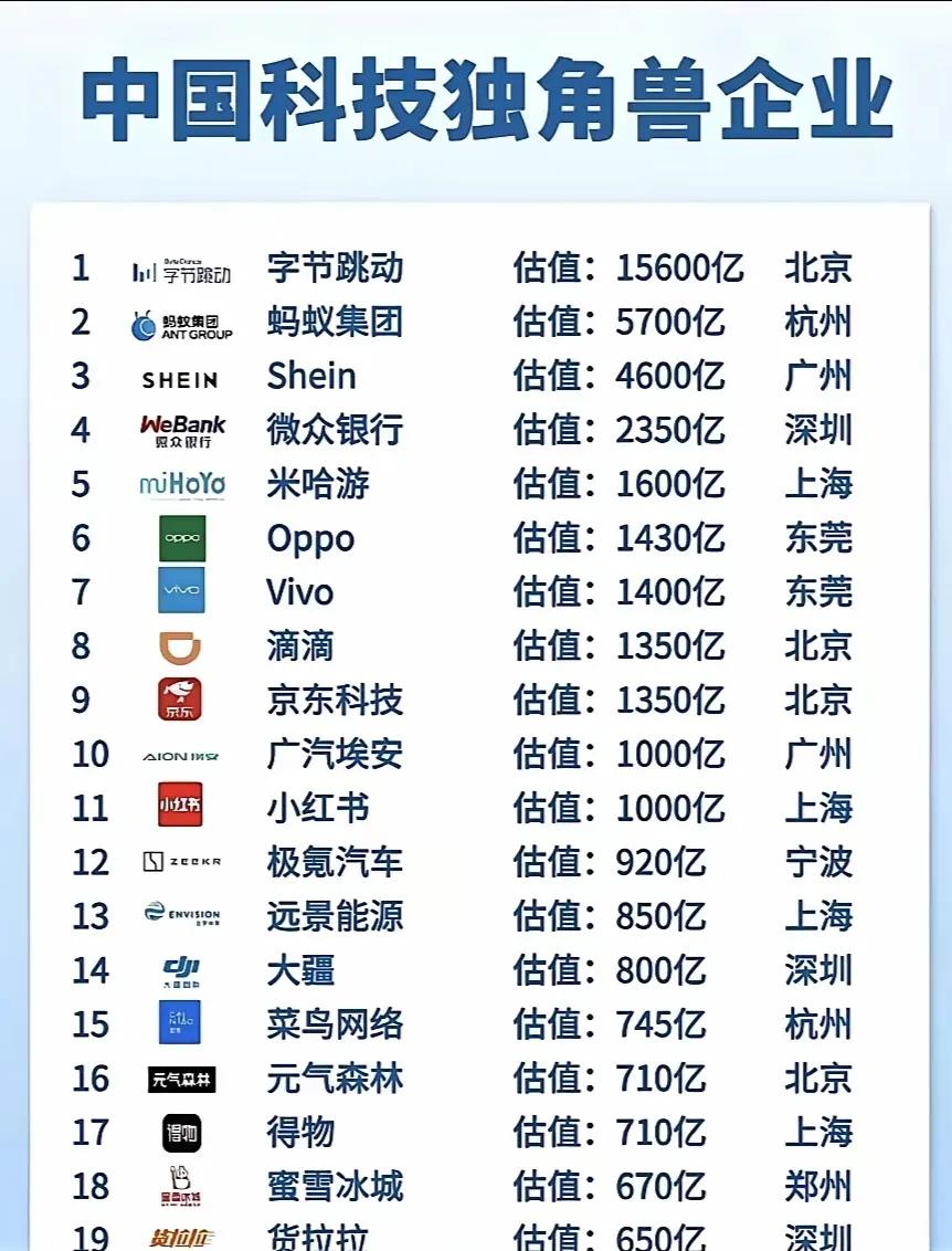 中国各省市以及广东省独角兽企业数量排行榜。‌截至2026年年中，中国独角兽企