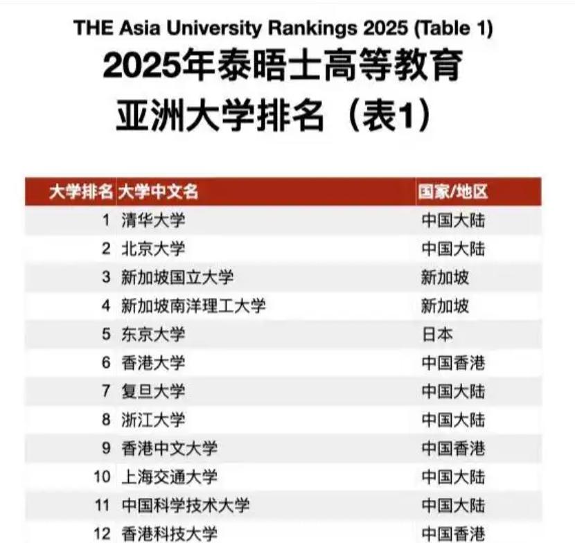 2026亚洲大学排名出炉，前10名，中国独占7个！2026泰晤士亚洲大学排