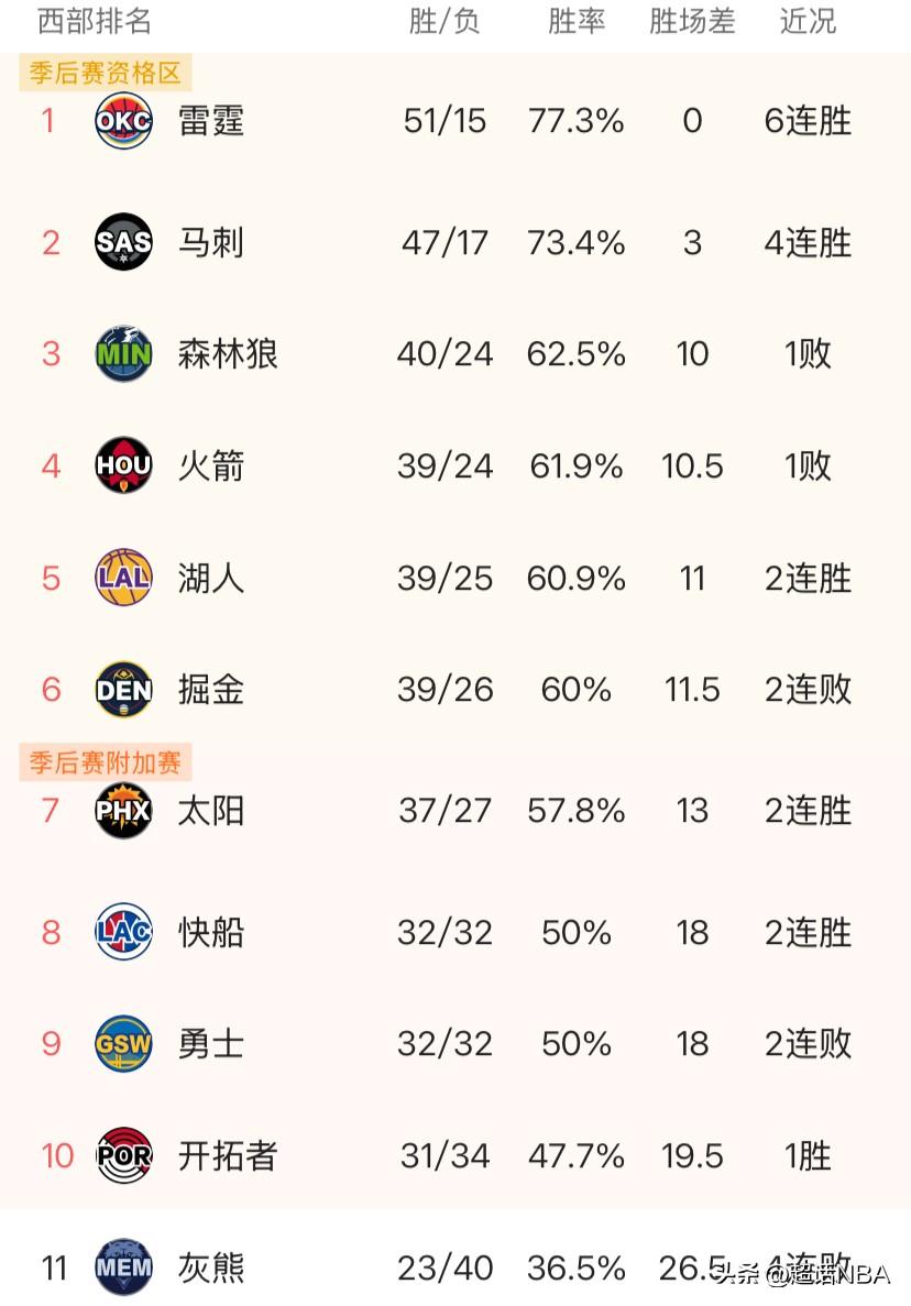 NBA西部排名尘埃落定！雷霆马刺争榜首，森林狼火箭湖人掘金死磕附加赛，季后赛对阵揭晓！