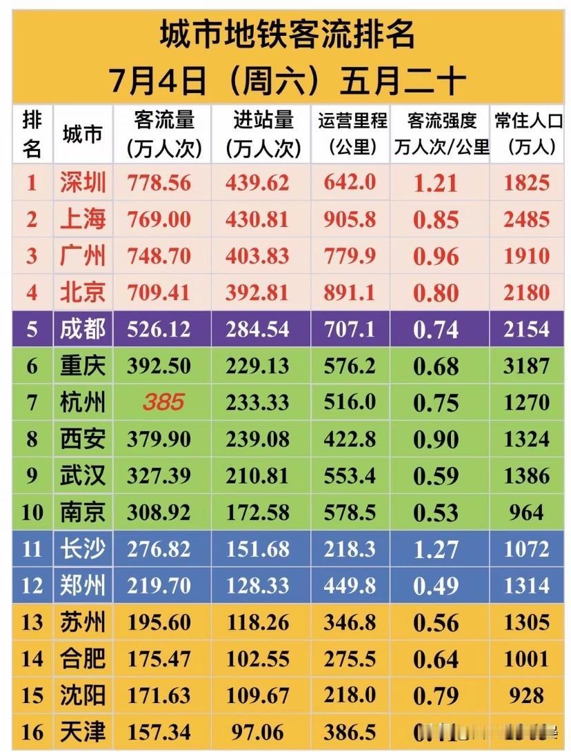 7月4日周六全国16座重点城市地铁客流数据汇总完毕，从全国维度横向对比，能清晰看
