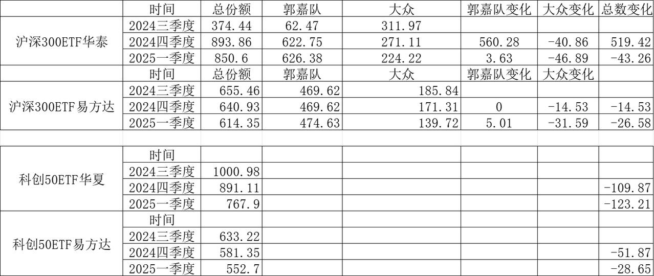 ETF的大幅度缩水，结果就是中军完全不行！！从数据统计看，份额最大的几个，