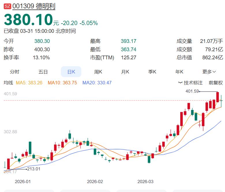 去年同期亏损6908.77万元，今年一季度净利31.5亿-36.5亿，如此巨大反